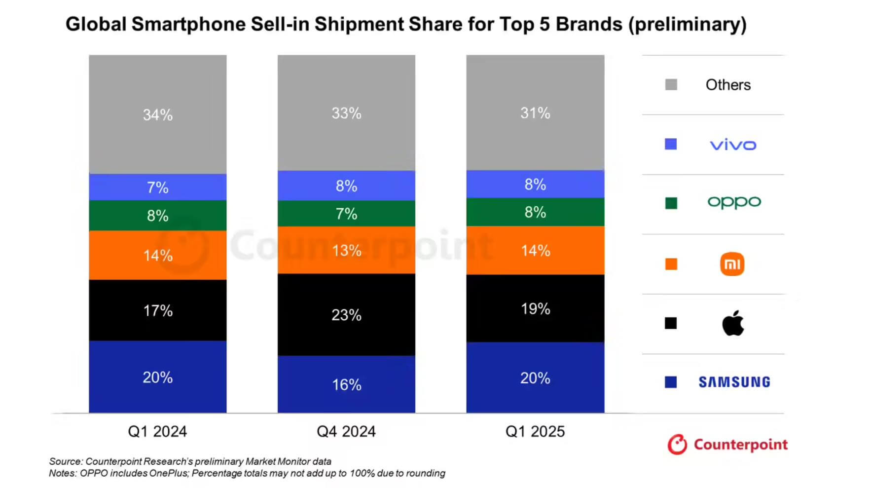 Smartphone Shipment1 Rucas Global Smartphone Shipment Report for the First Quarter of 2025 Market Dynamics and Growth Trends of Mobile Phone Brands