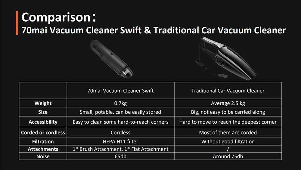 70mai Swift Handheld Vacuum Cleaner Wireless 5kPa Suction Car Cleaner International Version (Xiaomi Ecosystem Product) - Black