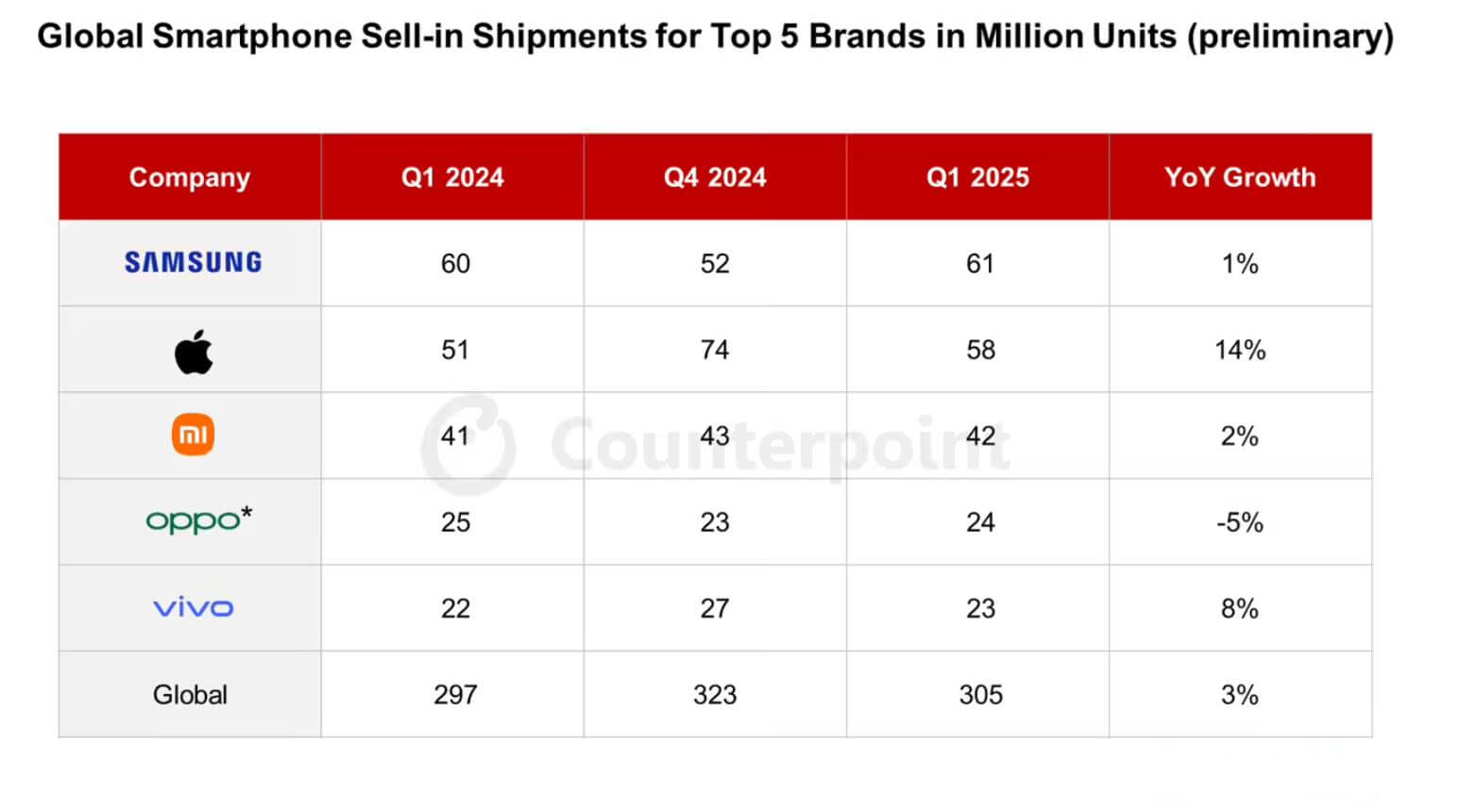 Smartphone Shipment Rucas Global Smartphone Shipment Report for the First Quarter of 2025 Market Dynamics and Growth Trends of Mobile Phone Brands