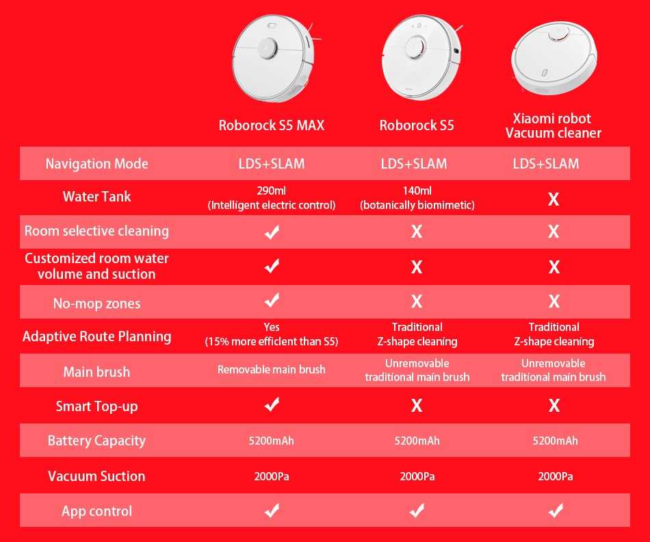 Roborock S5 Max Robot Vacuum Cleaner