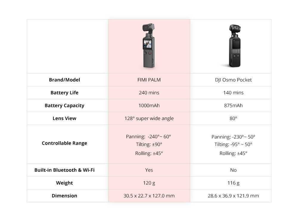 FIMI PALM 3-Axis 4K HD Handheld Gimbal Camera 128°